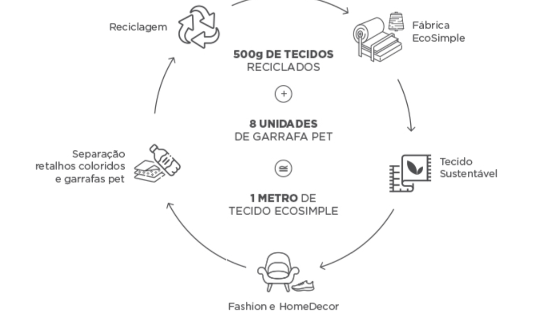 Uma nova vida para os descartados.